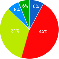 Digital Transform Graph