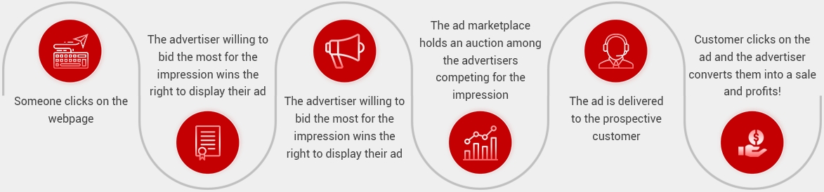 Programmatic Advertising